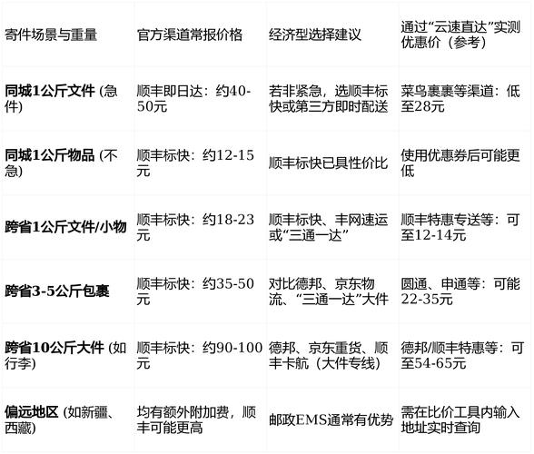 顺丰官网怎么查价格？-第2张图片-陕西物流货运