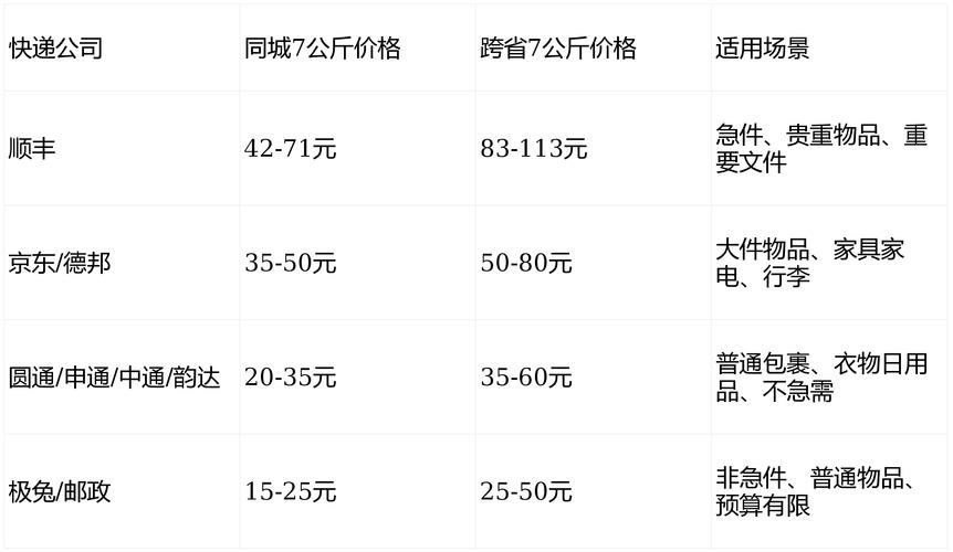 顺丰济南到深圳运费多少？-第3张图片-陕西物流货运