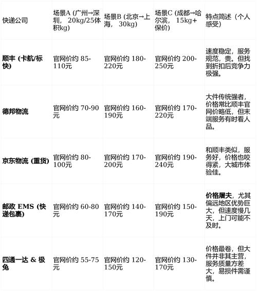 顺丰上海寄福建多少钱-第3张图片-陕西物流货运