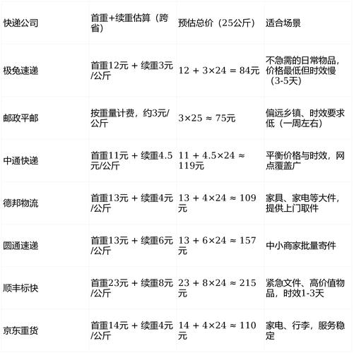 圆通30斤快递运费要多少钱？-第2张图片-陕西物流货运